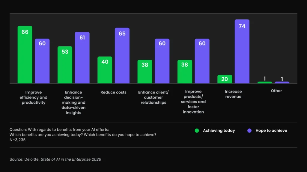 Bar chart comparing AI benefits organizations achieve today versus those they hope to achieve, from a Deloitte survey of 3,235 respondents.